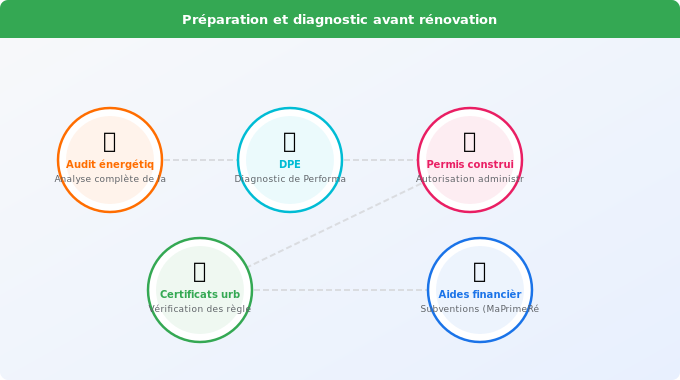 Phase 1 : préparation et diagnostic avant les travaux Schéma technique 2. Rénovation Énergétique — Phase 1 : préparation et diagnostic avant les travaux
