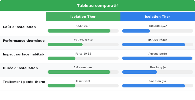 Isolation des murs : options (intérieure vs extérieure), inv Schéma comparatif 2. Rénovation Énergétique — Isolation des murs : options (intérieure vs extérieure), inv