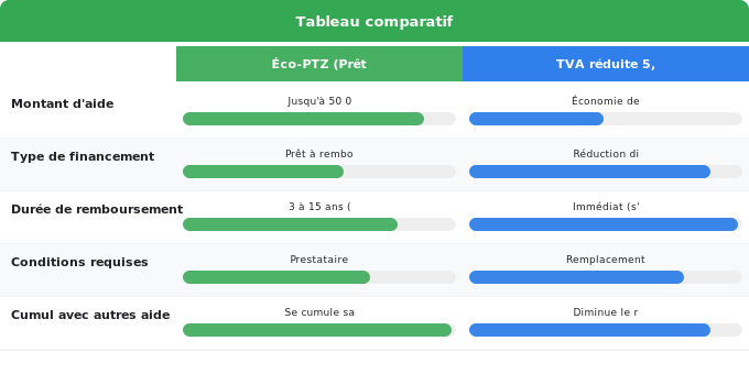 Éco-PTZ et TVA réduite 5,5% : financer le reste Schéma comparatif 2. Rénovation Énergétique — Éco-PTZ et TVA réduite 5,5% : financer le reste