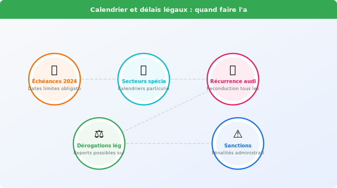 Calendrier et délais légaux : quand faire l’audit ? Schéma technique 2. Rénovation Énergétique — Calendrier et délais légaux : quand faire l’audit ?