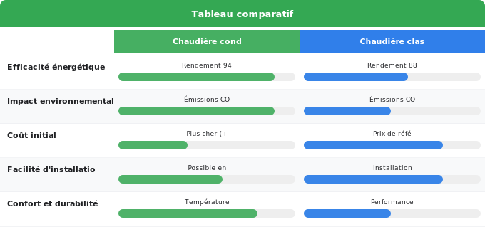 Avantages et inconvénients de la chaudière condensation Schéma comparatif 2. Rénovation Énergétique — Avantages et inconvénients de la chaudière condensation