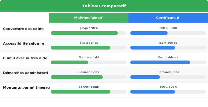 Financer son isolation : aides et subventions 2024 Schéma comparatif 2. Rénovation Énergétique — Financer son isolation : aides et subventions 2024