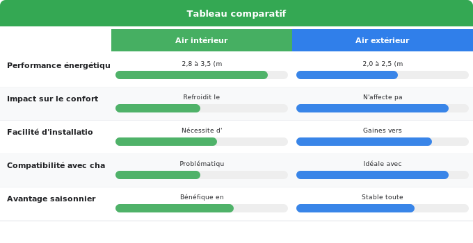 Différences entre les installations : air intérieur vs air e Schéma comparatif 2. Rénovation Énergétique — Différences entre les installations : air intérieur vs air e