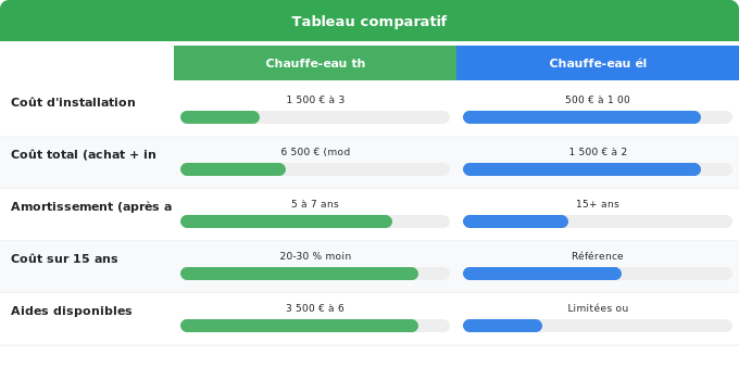 Schéma comparatif 2. Rénovation Énergétique — Questions fréquemment posées