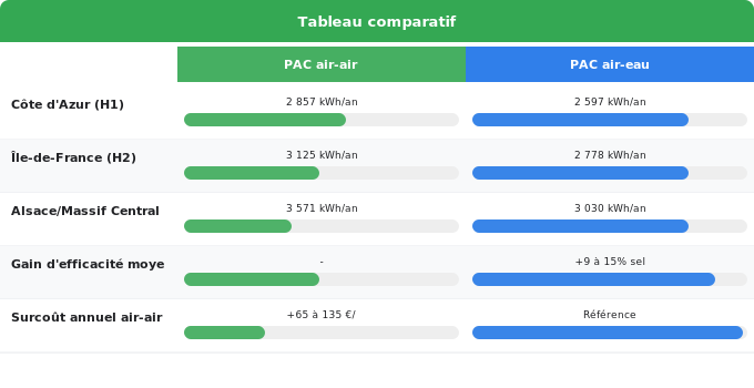 Consommation électrique : comparaisons chiffrées par région Schéma comparatif 2. Rénovation Énergétique — Consommation électrique : comparaisons chiffrées par région