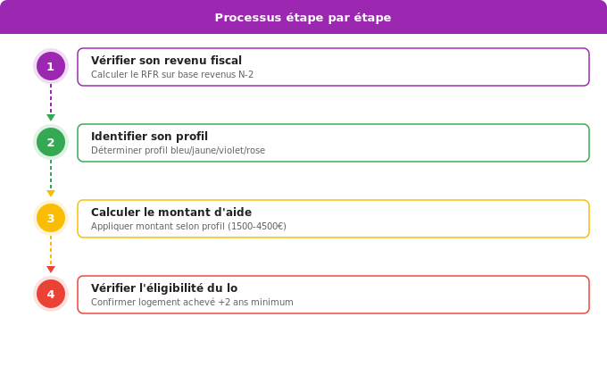 MaPrimeRénov pour chauffe-eau thermodynamique : montants par Schéma flowchart 3. Aide Énergétique — MaPrimeRénov pour chauffe-eau thermodynamique : montants par