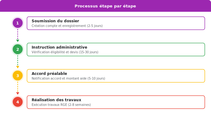 Schéma flowchart 3. Aide Énergétique — Chronologie complète : de la demande à la réception du verse