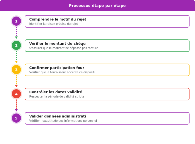 Les 5 raisons principales du rejet d’un chèque énergie Schéma flowchart 3. Aide Énergétique — Les 5 raisons principales du rejet d’un chèque énergie