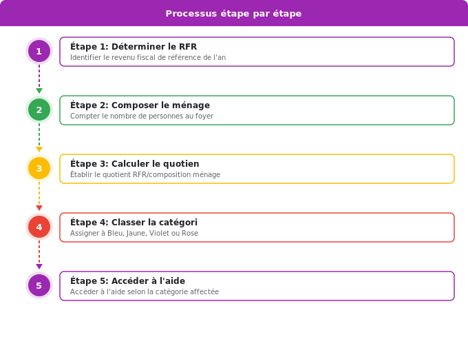 Schéma flowchart 3. Aide Énergétique — Les 4 catégories de revenus MaPrimeRénov’ en 2025