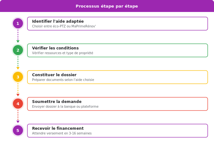 Tableau comparatif : éco-PTZ et MaPrimeRénov’ en un coup d’œ Schéma flowchart 3. Aide Énergétique — Tableau comparatif : éco-PTZ et MaPrimeRénov’ en un coup d’œ