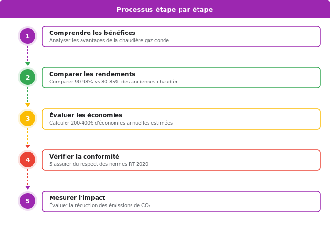 Pourquoi remplacer votre ancienne chaudière par une condensa Schéma flowchart 3. Aide Énergétique — Pourquoi remplacer votre ancienne chaudière par une condensa