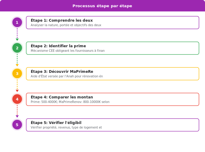 Schéma flowchart 3. Aide Énergétique — Caractéristiques principales : prime énergie et MaPrimeRenov