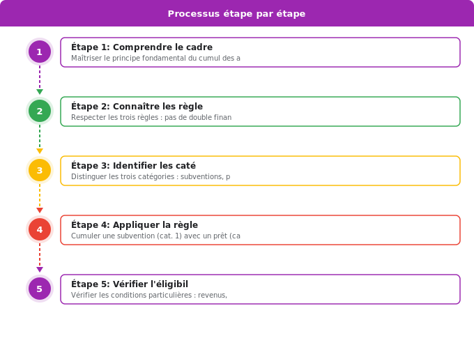 Le cumul des aides énergétiques : règles essentielles à conn Schéma flowchart 3. Aide Énergétique — Le cumul des aides énergétiques : règles essentielles à conn