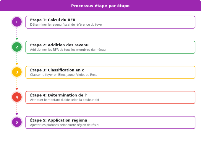 Comment fonctionnent les plafonds de revenus MaPrimeRénov’ ? Schéma flowchart 3. Aide Énergétique — Comment fonctionnent les plafonds de revenus MaPrimeRénov’ ?