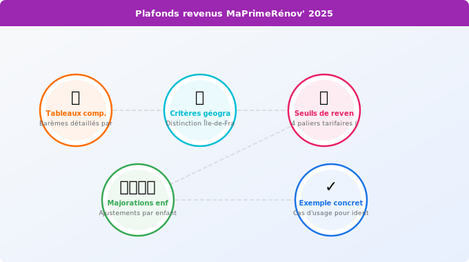 Tableaux des plafonds de revenus MaPrimeRénov’ 2025 par régi Schéma technique 3. Aide Énergétique — Tableaux des plafonds de revenus MaPrimeRénov’ 2025 par régi