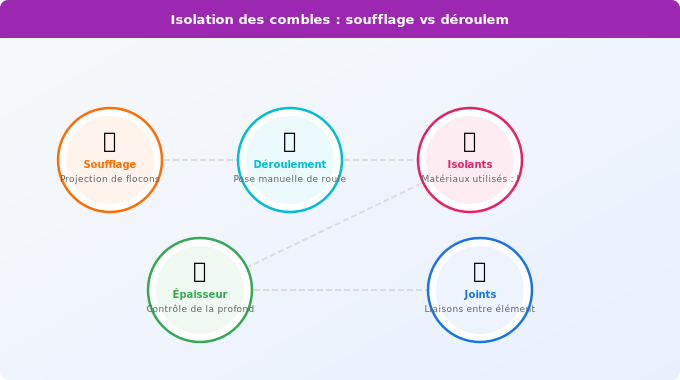 Schéma technique 3. Aide Énergétique — Les deux techniques principales : soufflage vs déroulement