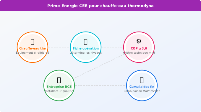 Prime Énergie (CEE) : conditions et montants pour le thermod Schéma technique 3. Aide Énergétique — Prime Énergie (CEE) : conditions et montants pour le thermod