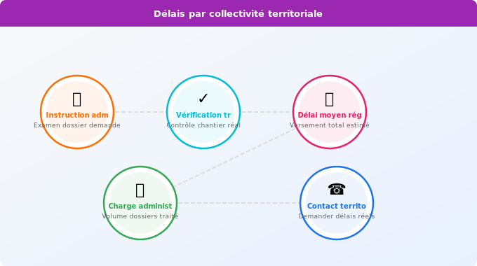 Schéma technique 3. Aide Énergétique — Délais officiels par collectivité territoriale