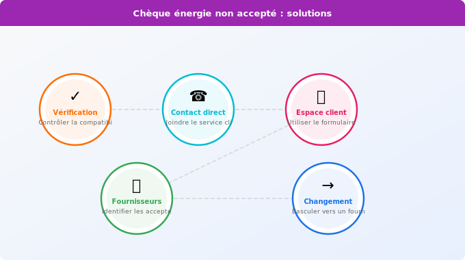 Chèque énergie non accepté par le fournisseur : que faire ? Schéma technique 3. Aide Énergétique — Chèque énergie non accepté par le fournisseur : que faire ?