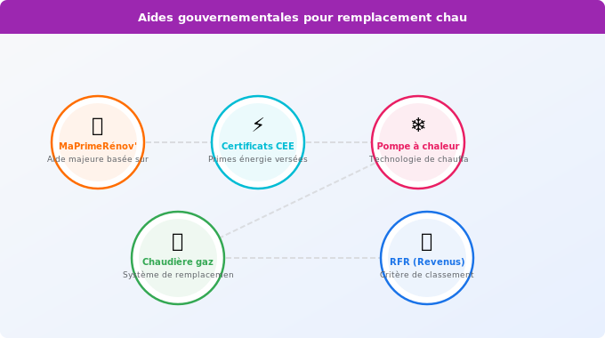 Aides gouvernementales pour remplacement chaudière fioul : M Schéma technique 3. Aide Énergétique — Aides gouvernementales pour remplacement chaudière fioul : M