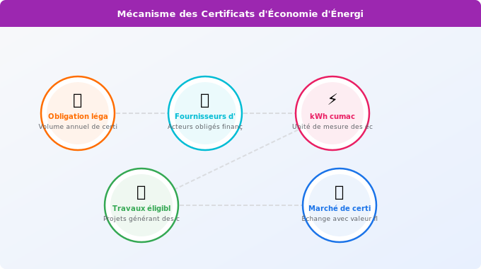Schéma technique 3. Aide Énergétique — Le mécanisme des Certificats d’Économie d’Énergie expliqué