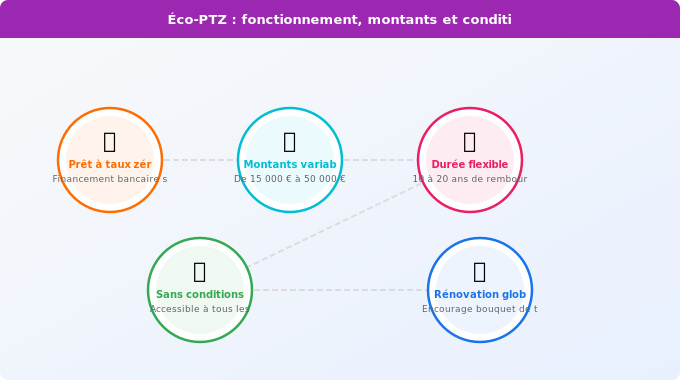 Éco-PTZ : fonctionnement, montants et conditions d’accès Schéma technique 3. Aide Énergétique — Éco-PTZ : fonctionnement, montants et conditions d’accès