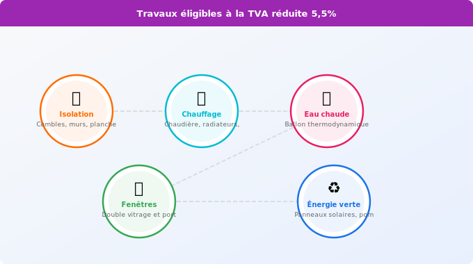 Quels travaux énergétiques ouvrent droit à la TVA réduite 5, Schéma technique 3. Aide Énergétique — Quels travaux énergétiques ouvrent droit à la TVA réduite 5,