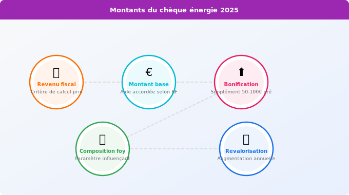 Schéma technique 3. Aide Énergétique — Montants du chèque énergie 2025 selon les revenus