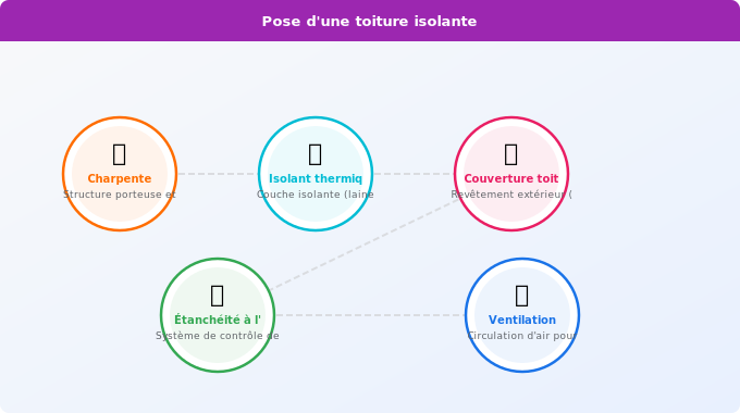 Schéma technique 3. Aide Énergétique — Les 6 étapes clés pour poser une toiture isolante