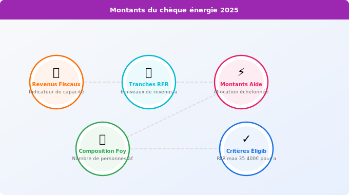 Montants du chèque énergie 2025 selon les revenus Schéma technique 3. Aide Énergétique — Montants du chèque énergie 2025 selon les revenus