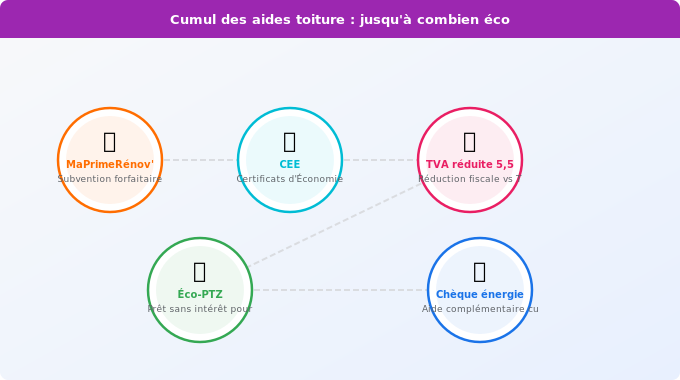 Schéma technique 3. Aide Énergétique — Cumul des aides toiture : jusqu’à combien économiser en 2026