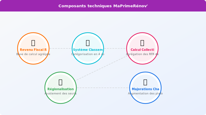 Plafonds de revenus MaPrimeRénov’ 2025 par région Schéma technique 3. Aide Énergétique — Plafonds de revenus MaPrimeRénov’ 2025 par région
