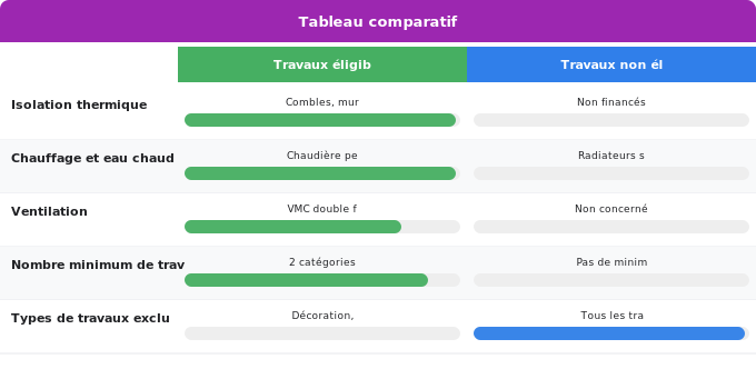 Quels travaux de rénovation sont financés par l’éco-PTZ ? Schéma comparatif 3. Aide Énergétique — Quels travaux de rénovation sont financés par l’éco-PTZ ?