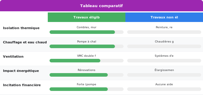 Schéma comparatif 3. Aide Énergétique — Quels travaux de rénovation sont éligibles à MaPrimeRénov’ ?