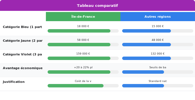 Schéma comparatif 3. Aide Énergétique — Plafonds de revenus MaPrimeRénov’ 2025 : Île-de-France vs ré