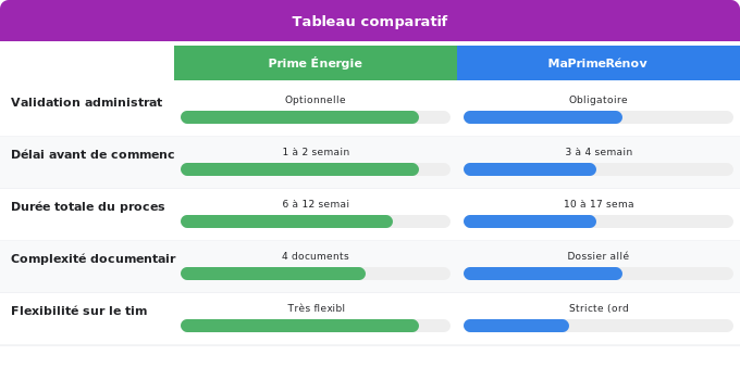 Schéma comparatif 3. Aide Énergétique — Démarches et délais : quel parcours administratif pour chaqu