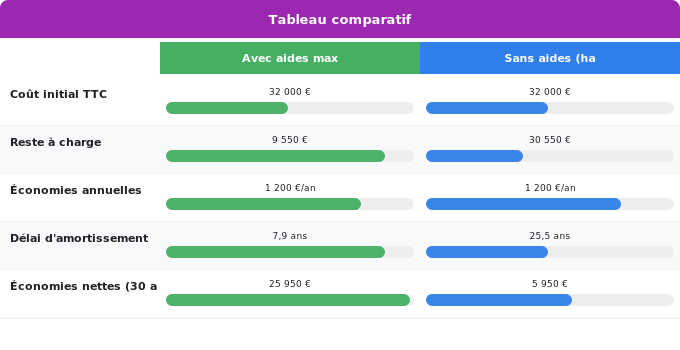 Schéma comparatif 3. Aide Énergétique — Toiture isolante : ROI et économies d’énergie annuelles