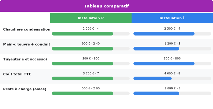 Schéma comparatif 3. Aide Énergétique — Résumé des coûts installation chaudière gaz 2026