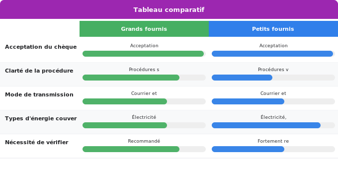 Schéma comparatif 3. Aide Énergétique — Le chèque énergie et les fournisseurs d’énergie