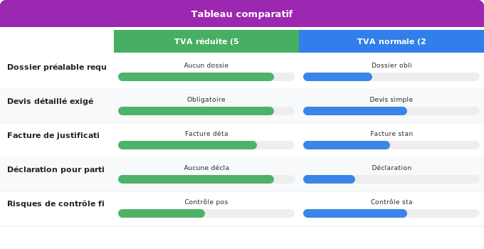 Démarches administratives pour bénéficier de la TVA réduite Schéma comparatif 3. Aide Énergétique — Démarches administratives pour bénéficier de la TVA réduite