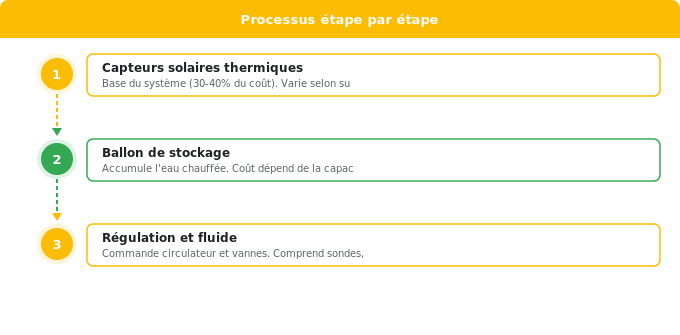 Schéma flowchart 4. Solaire — Combien coûte un chauffe-eau solaire : prix des équipements