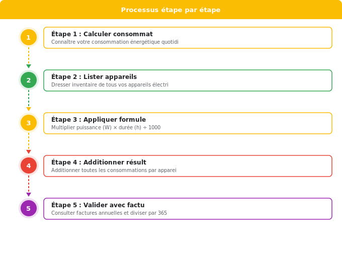 Schéma flowchart 4. Solaire — Étape 1 : calculer votre consommation énergétique réelle
