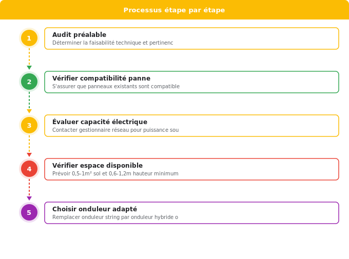 Batterie solaire : quels prérequis avant l’installation Schéma flowchart 4. Solaire — Batterie solaire : quels prérequis avant l’installation