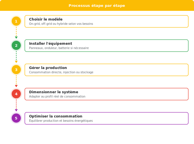 Schéma flowchart 4. Solaire — Kit solaire autonome vs autoconsommation réseau : quelle dif