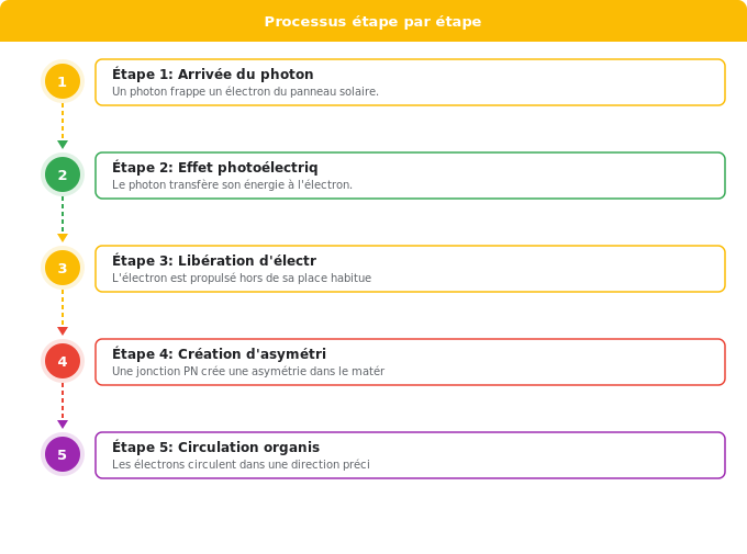 Les principes physiques fondamentaux : de la lumière à l’éle Schéma flowchart 4. Solaire — Les principes physiques fondamentaux : de la lumière à l’éle
