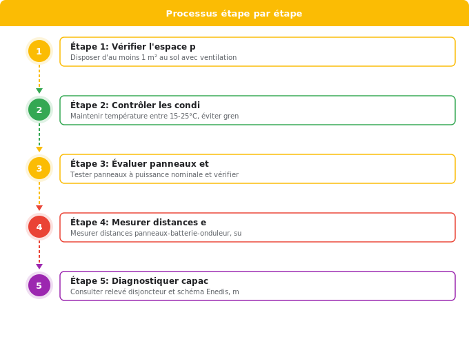 Conditions préalables : vérifier avant d’installer votre bat Schéma flowchart 4. Solaire — Conditions préalables : vérifier avant d’installer votre bat