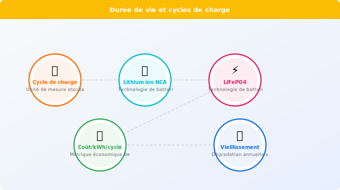 Durée de vie et cycles de charge : le vrai coût à long terme Schéma technique 4. Solaire — Durée de vie et cycles de charge : le vrai coût à long terme