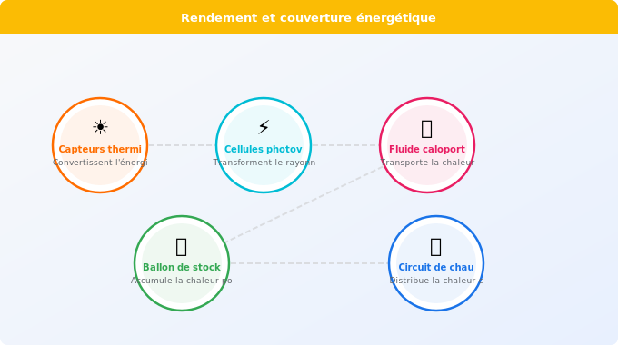Comparaison technique : rendement et couverture énergétique Schéma technique 4. Solaire — Comparaison technique : rendement et couverture énergétique