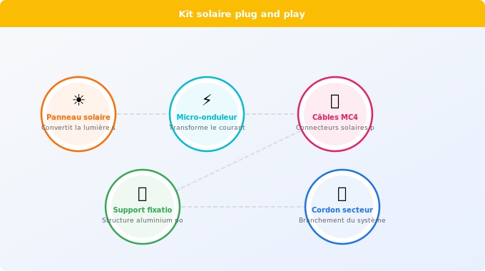 Comment installer un kit solaire plug and play : étapes prat Schéma technique 4. Solaire — Comment installer un kit solaire plug and play : étapes prat
