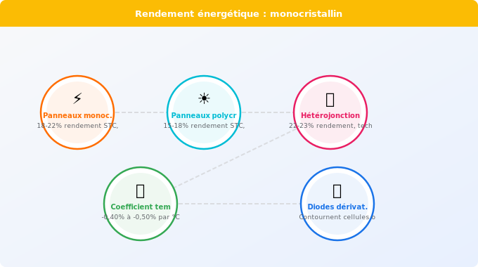Rendement énergétique : monocristallin largement en tête Schéma technique 4. Solaire — Rendement énergétique : monocristallin largement en tête
